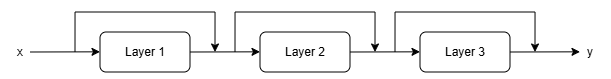Residual stream diagram: input x flows through Layer 1, Layer 2, and Layer 3, with skip connections carrying the representation forward and each layer adding a residual update