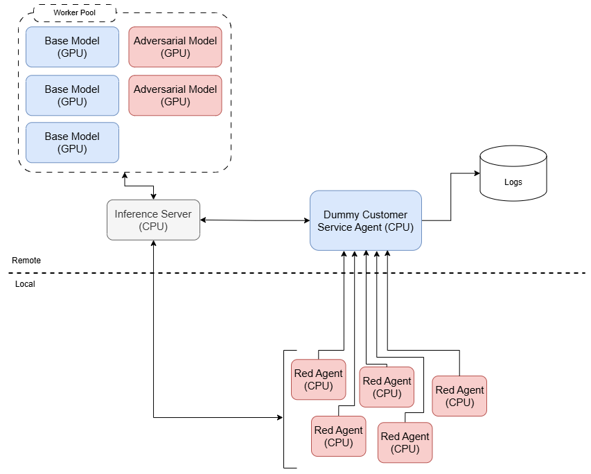 Architecture of the red-agent swarm: lightweight local red agents send normal user-facing requests to a dummy customer-service agent, while a shared inference server routes base-model and adversarial-model inference to a remote GPU worker pool, with interactions written to a logs store